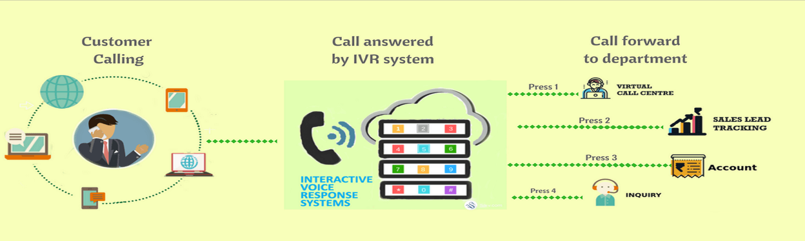 IVR Toll Free Number Service Provider